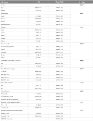 TVET programme and health-related quality of life among low-income populations during the COVID-19 pandemic in Malaysia